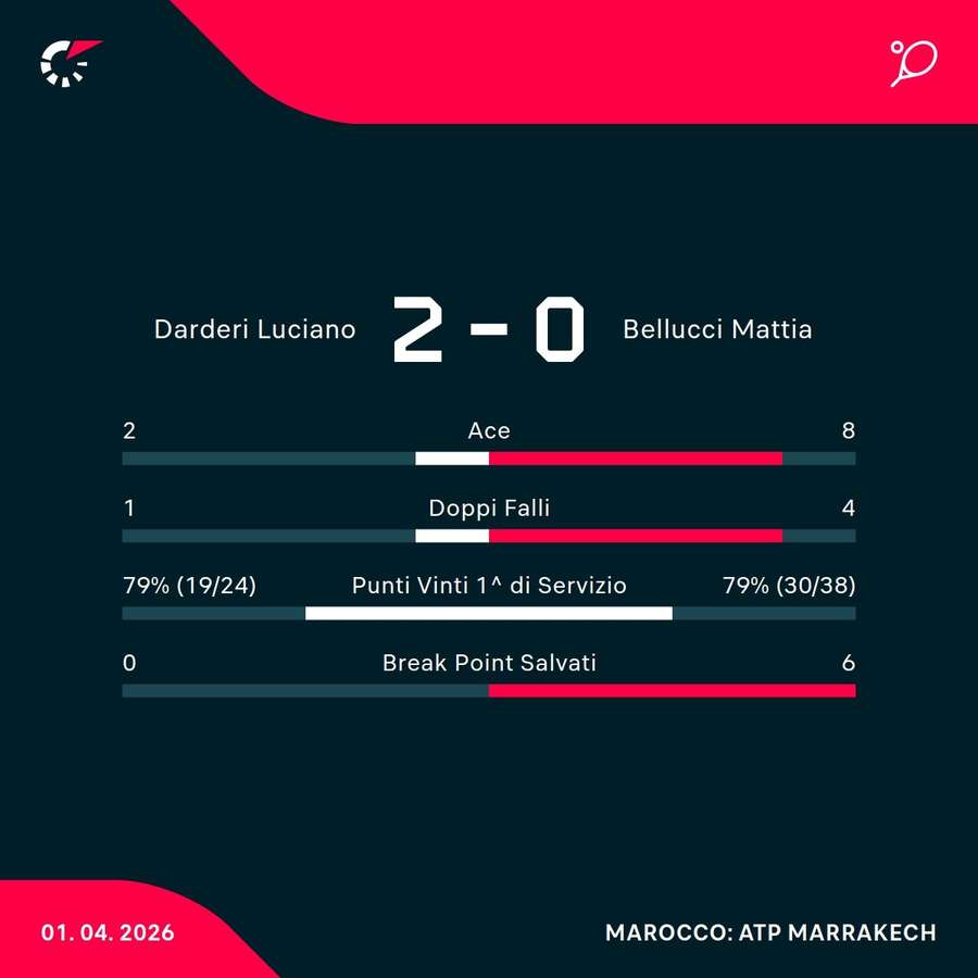 Le statistiche del match