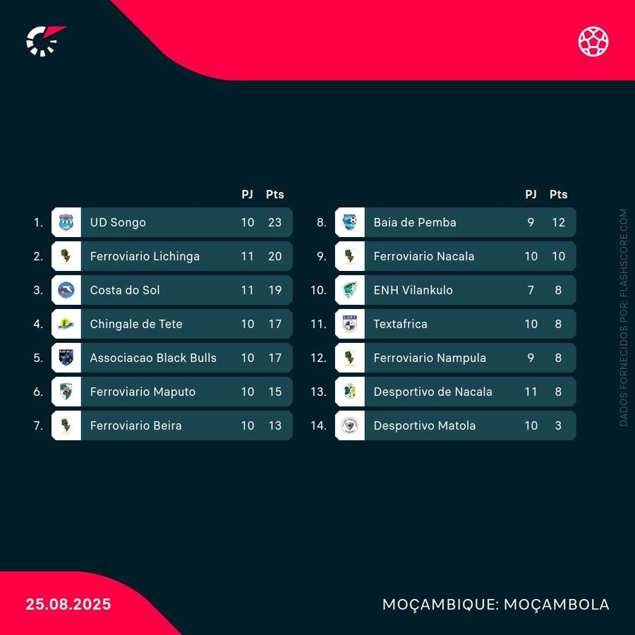 Classificação do Moçambola