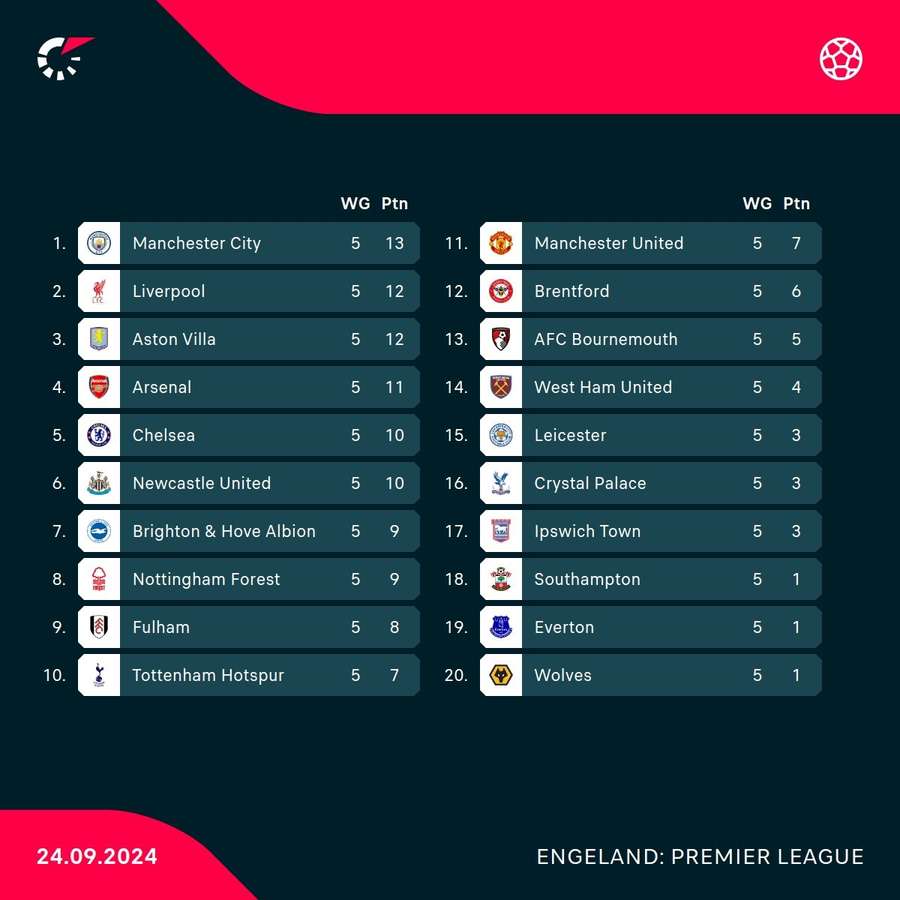 De stand in de Premier League