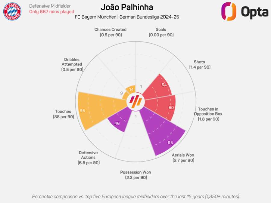 Joao Palhinha Radar Graphic - Bundesliga 2024/25 Joao Palhinha Radar Graphic - Bundesliga 2024/25