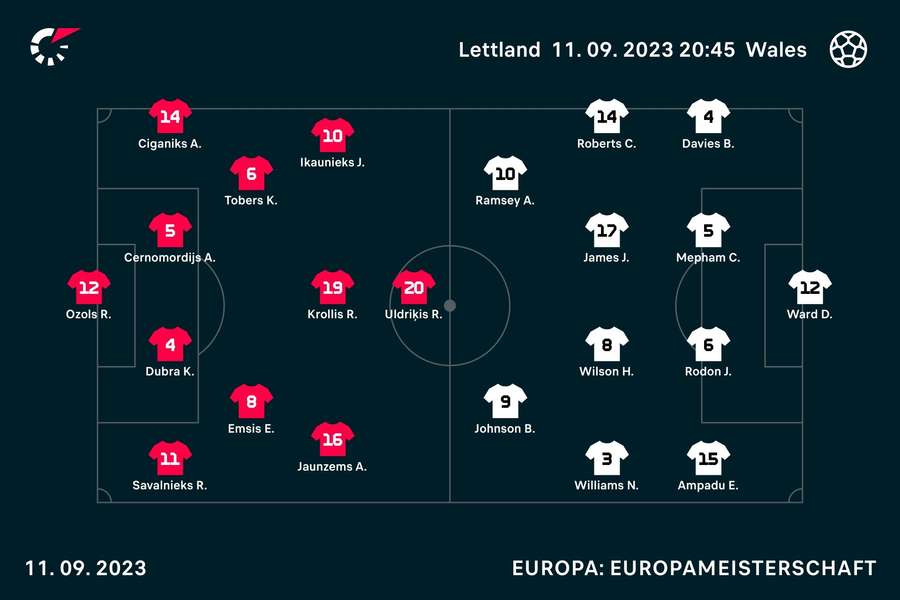 Lettland vs. Wales: Die Aufstellungen.