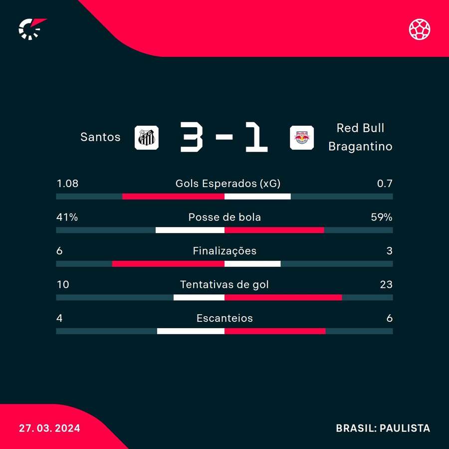 As estatísticas da vitória do Santos sobre o Bragantino