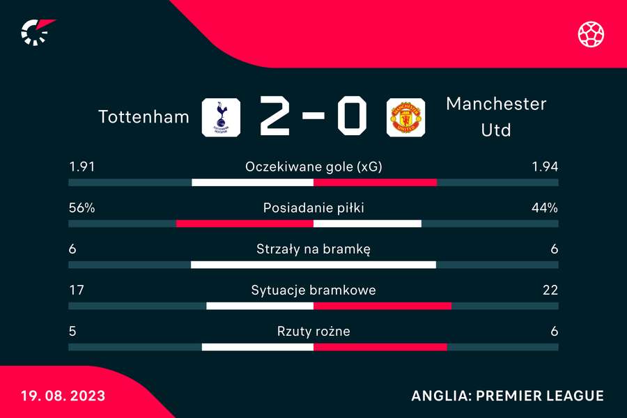 Wynik i statystyki meczu Tottenham-Manchester