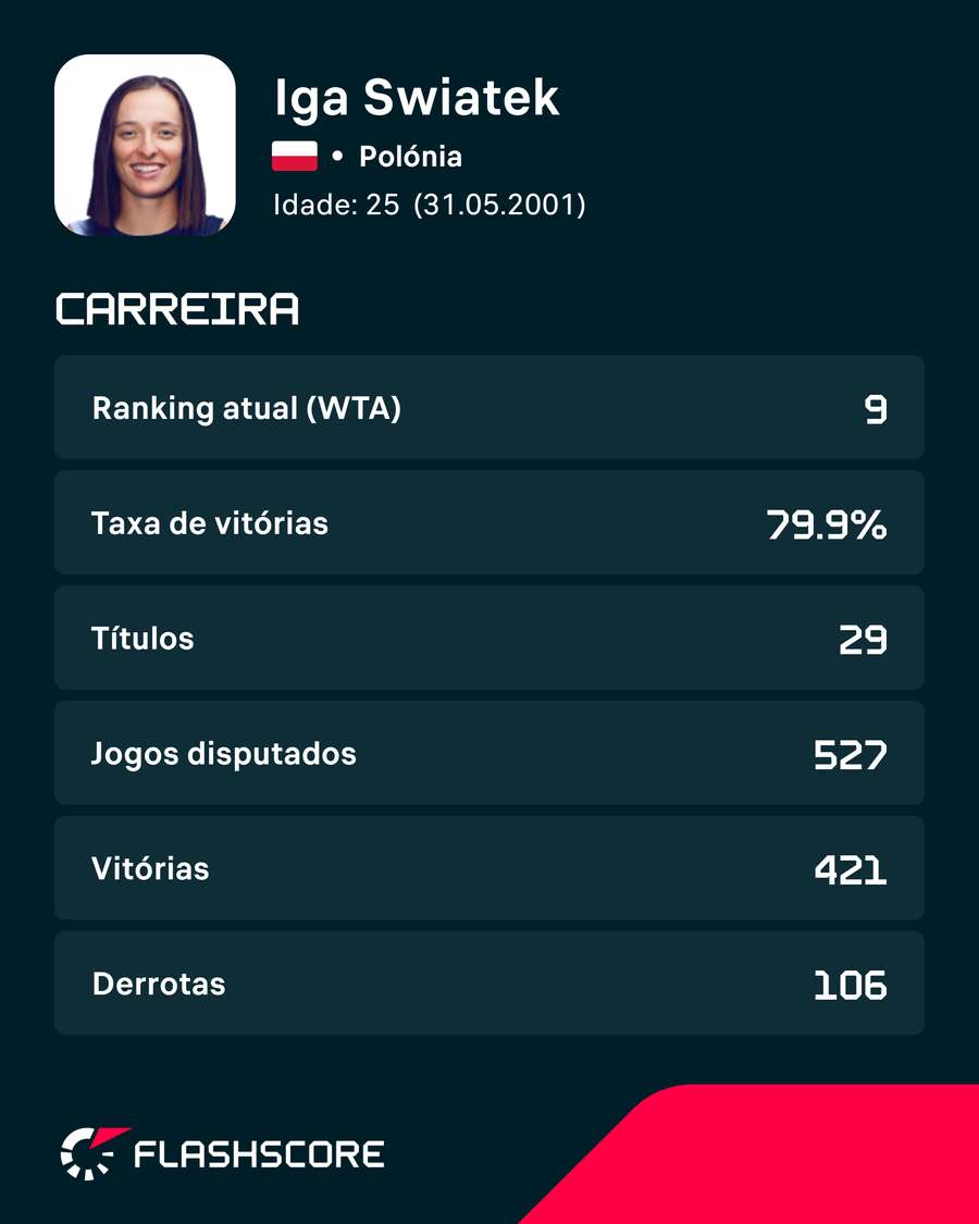 Forma de Swiatek Forma de Swiatek