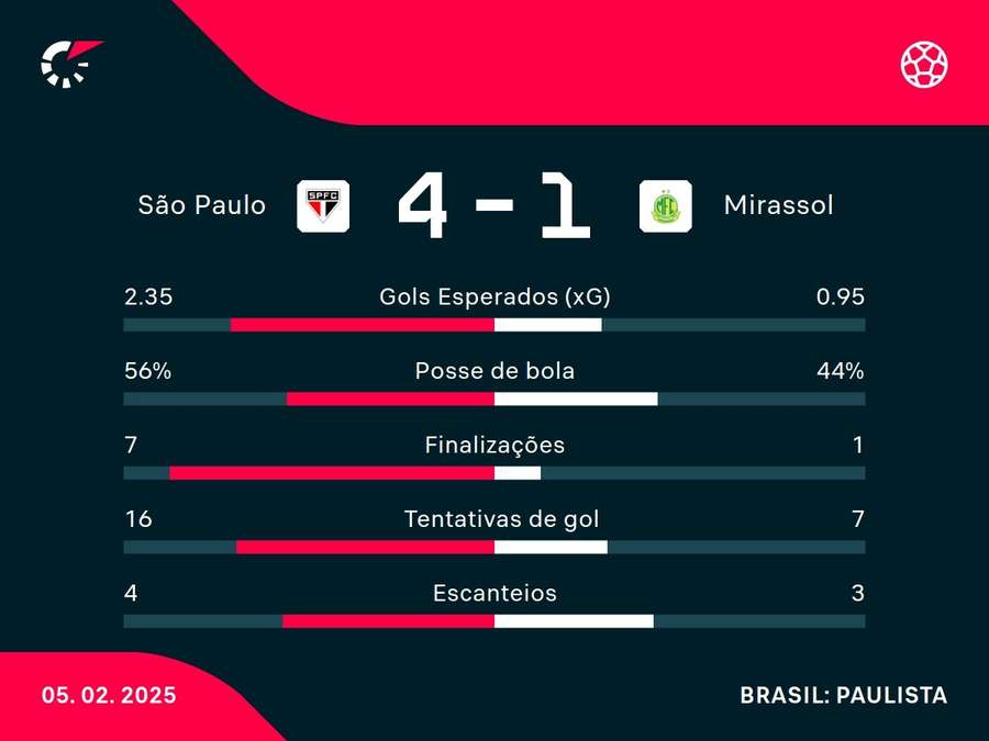 As principais estatísticas de São Paulo x Mirassol