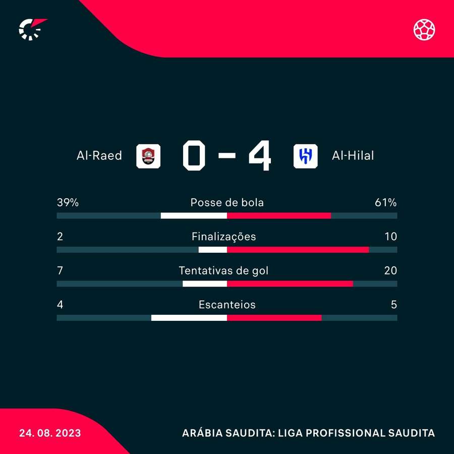 As estatísticas de Al-Raed 0x4 Al-Hilal