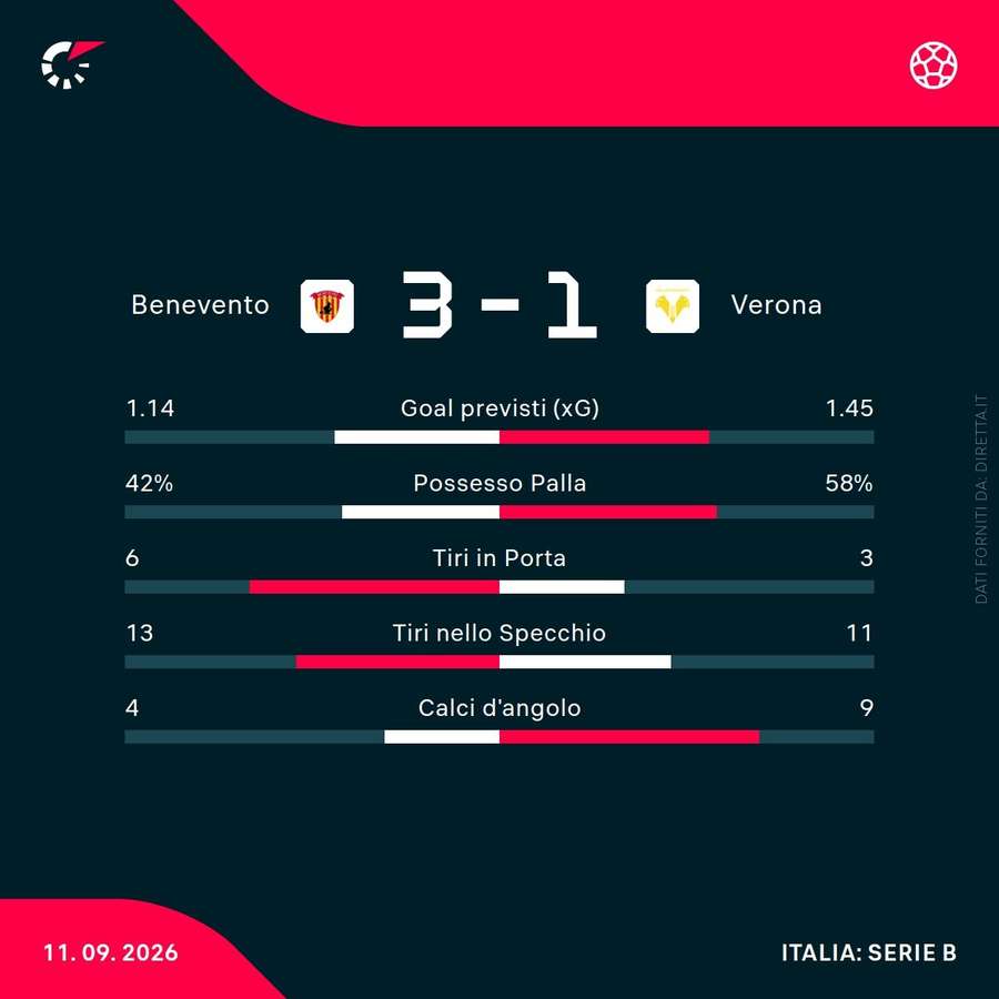 Le statistiche del match Le statistiche del match