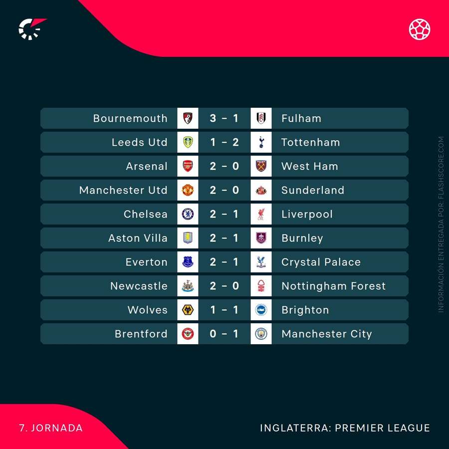 Resultados de la séptima jornada de la Premier League