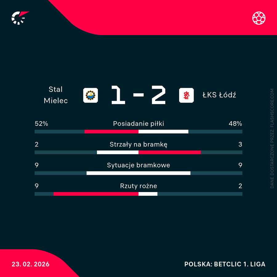 Statystyki meczu Stal Mielec - ŁKS Łódź