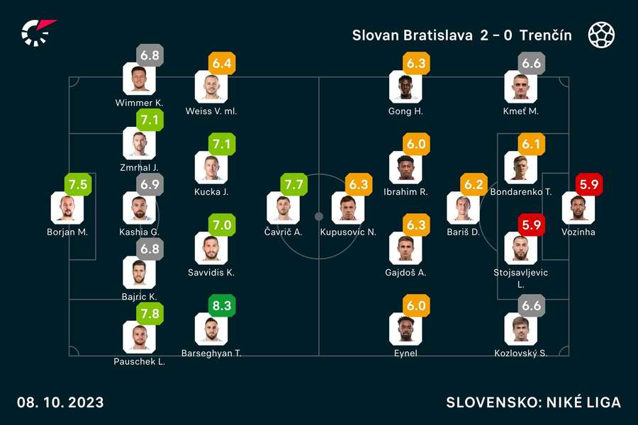 Flashscore známky pre obe základné zostavy