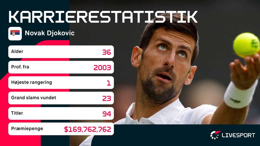 Novak Djokovic Karriere-statistik