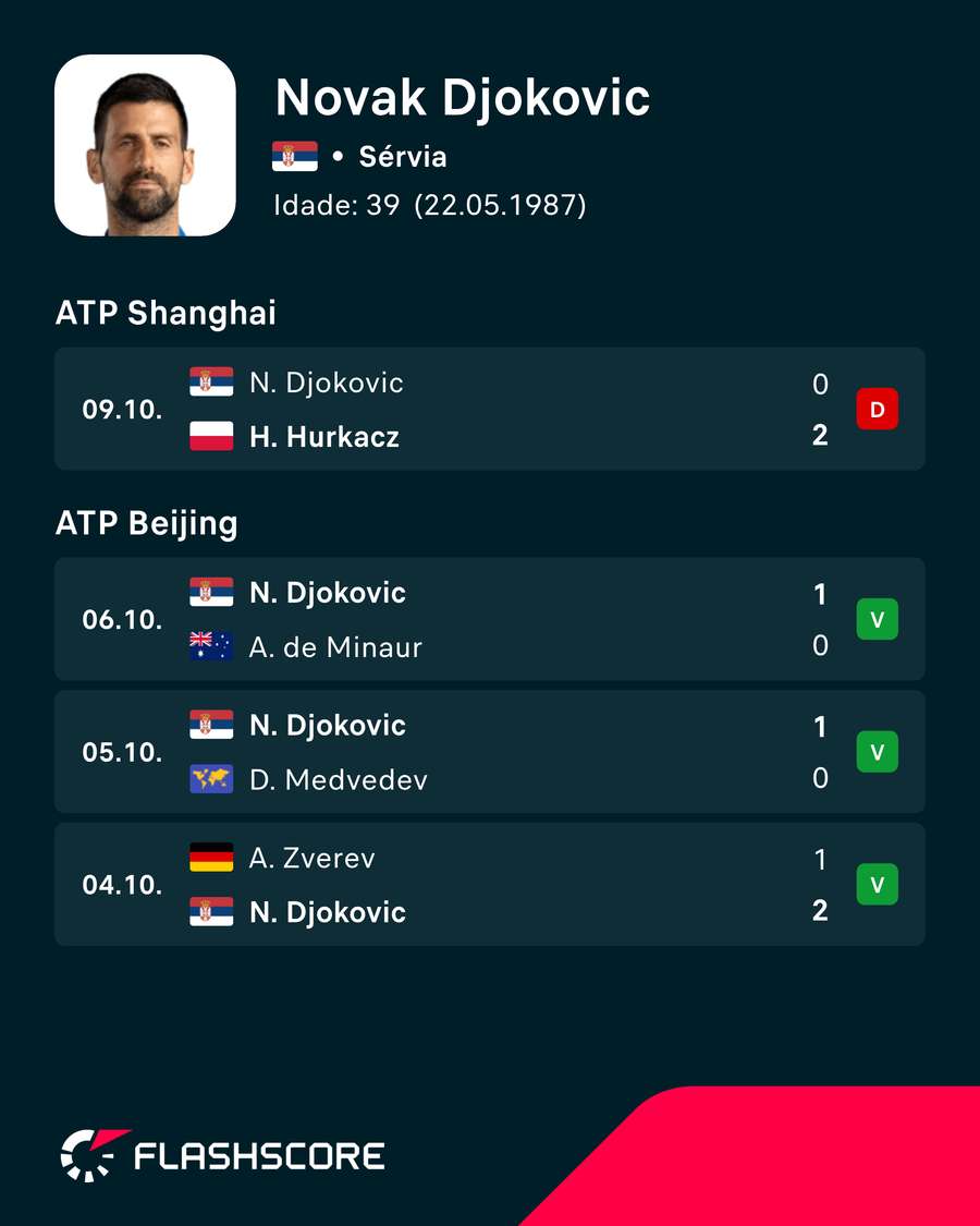 Últimos jogos de Djokovic Últimos jogos de Djokovic