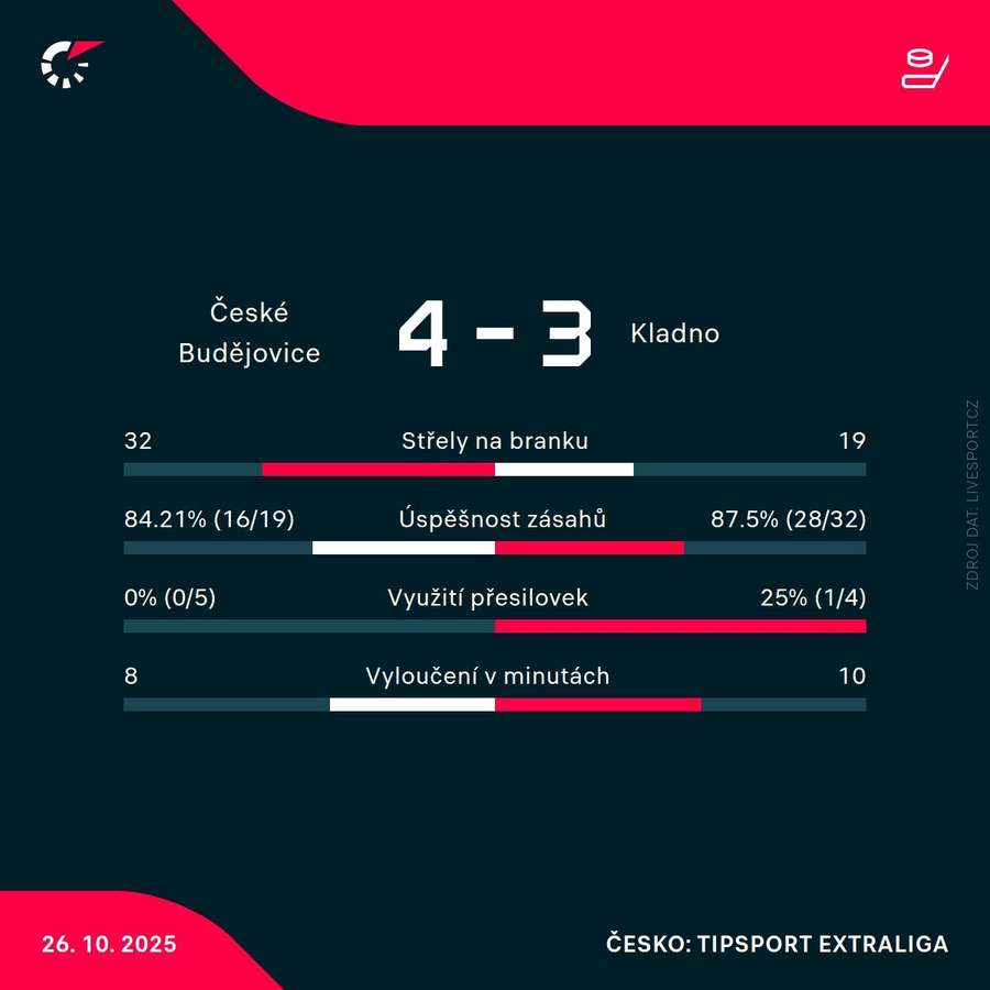 Statistiky utkání. Statistiky utkání.