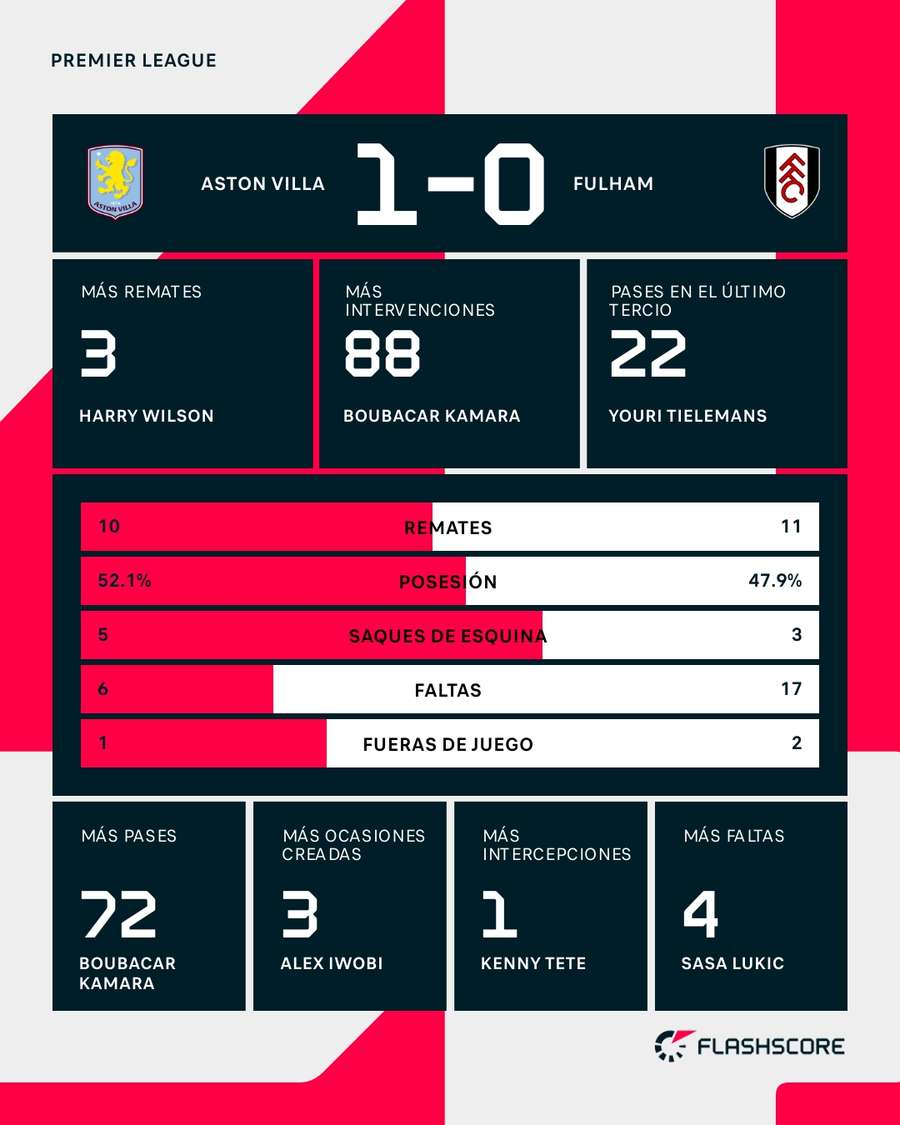 Estadísticas del Aston Villa-Fulham Estadísticas del Aston Villa-Fulham