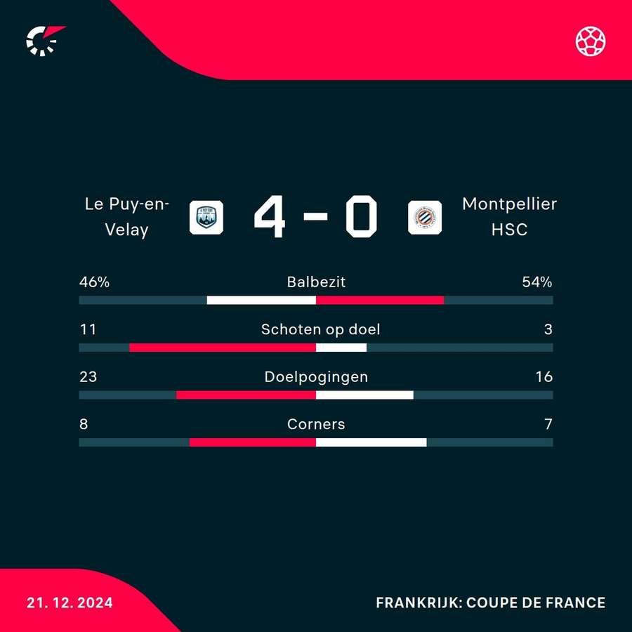 Chiffres du match