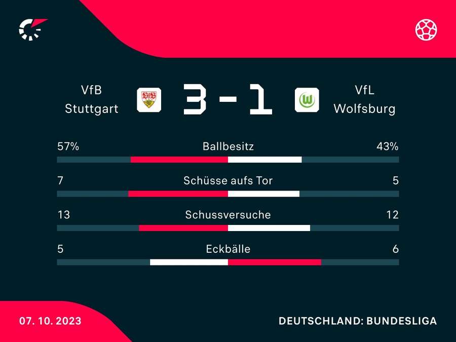 Stats: Stuttgart vs. Wolfsburg