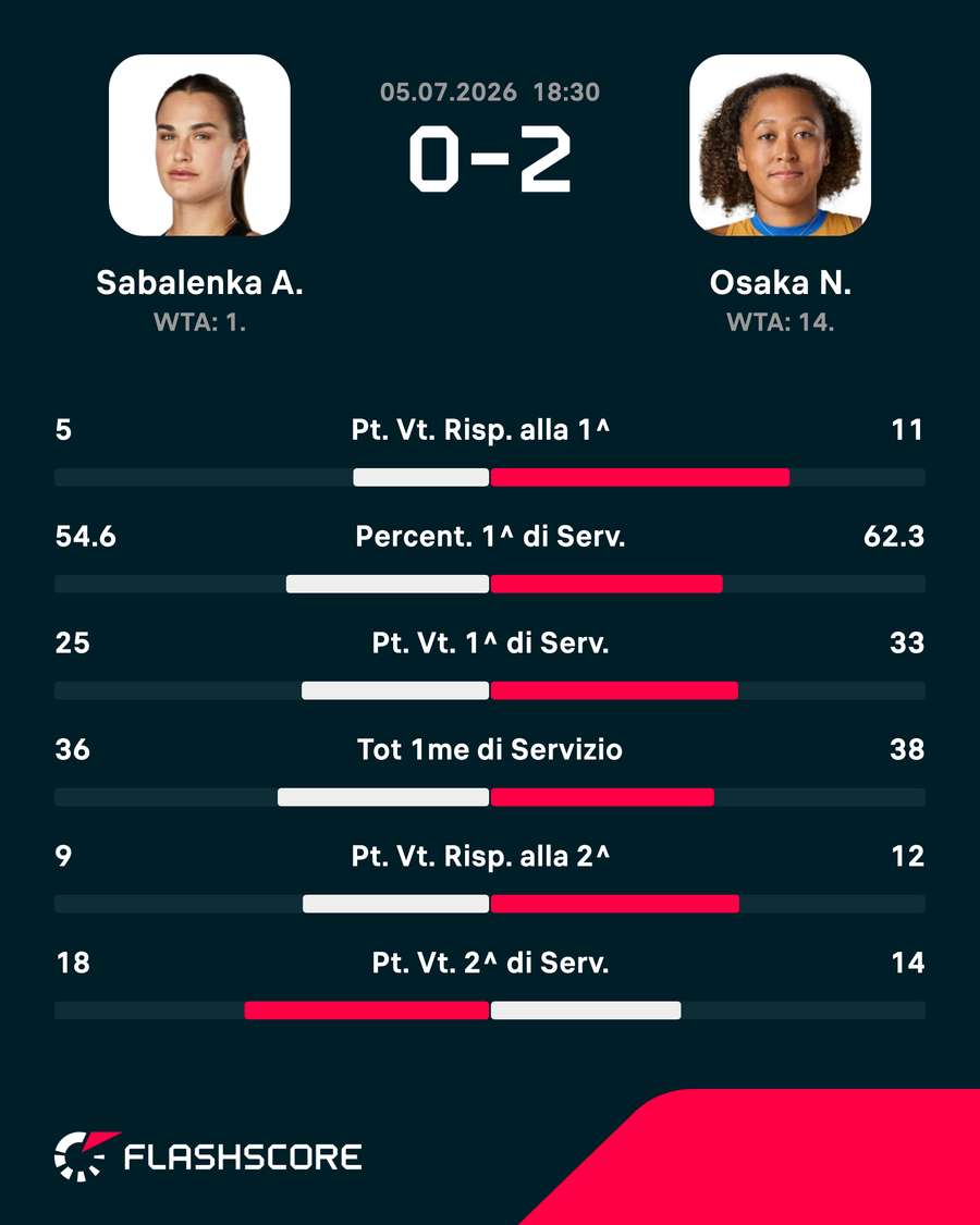 Le statistiche del match Le statistiche del match