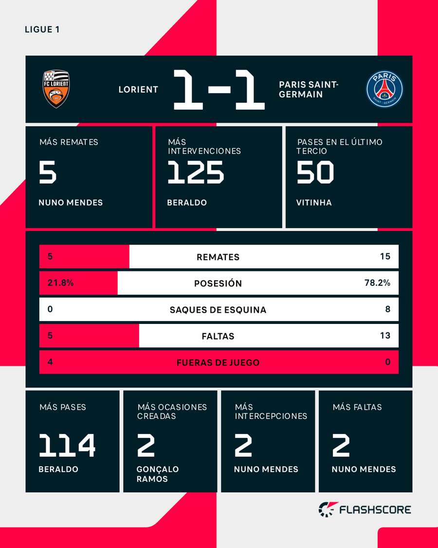 Estadísticas del partido Estadísticas del partido