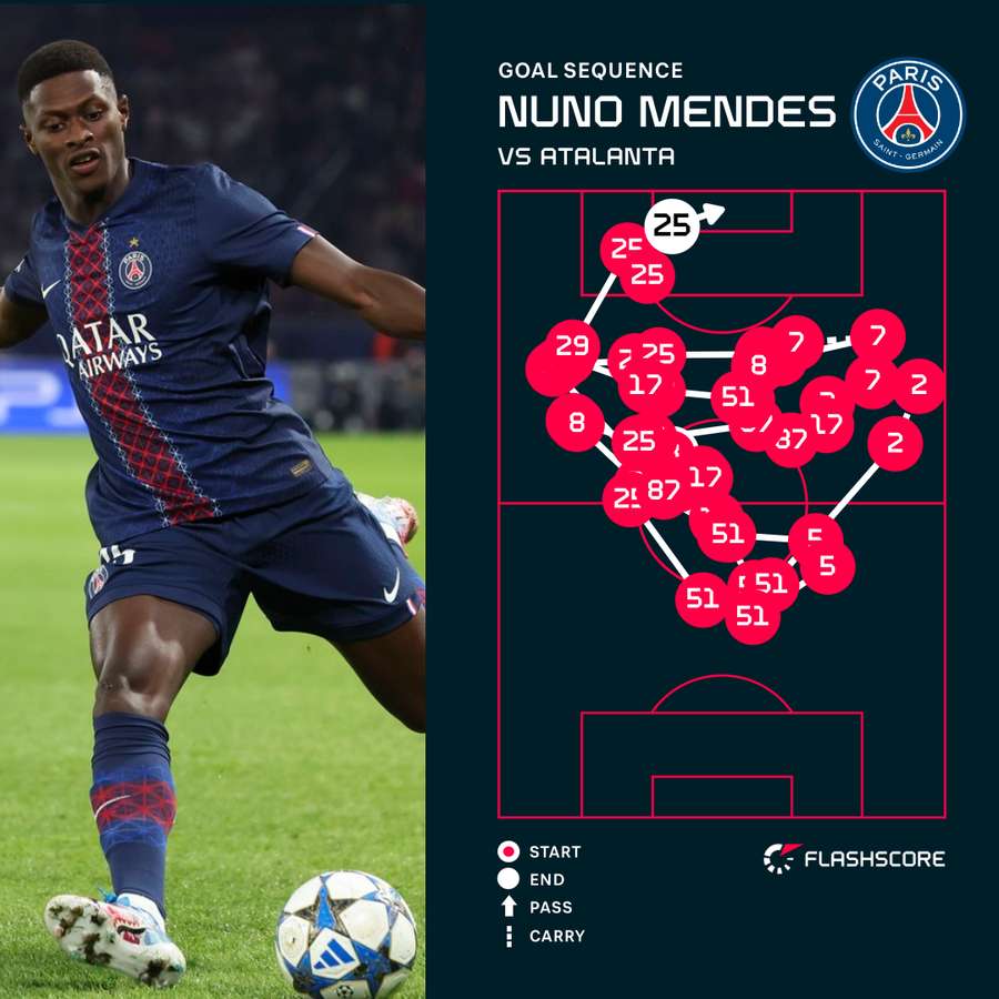 Nuno Mendes finished off a fantastic team goal Nuno Mendes finished off a fantastic team goal