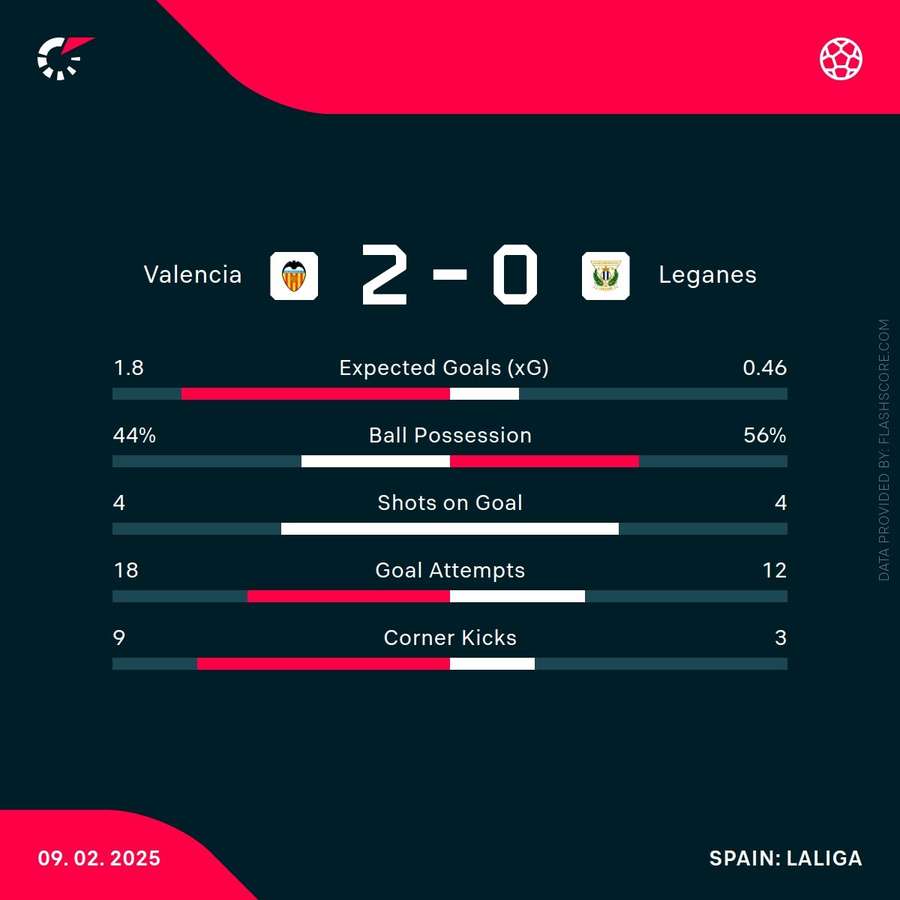 Match stats