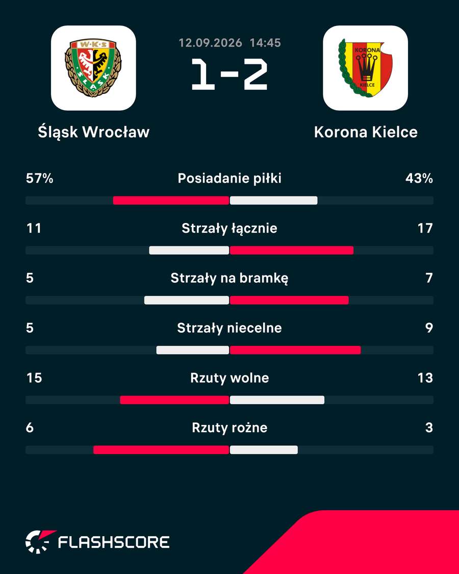 Statystyki meczu Śląsk Wrocław - Korona Kielce Statystyki meczu Śląsk Wrocław - Korona Kielce