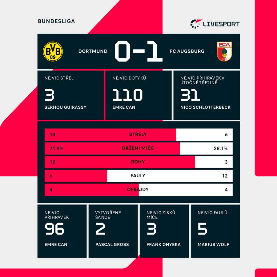 Statistiky utkání.