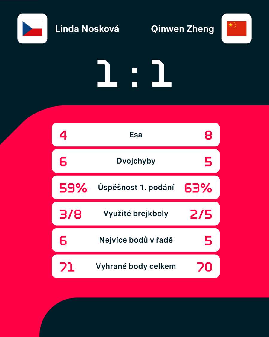 Statistiky zápasu.