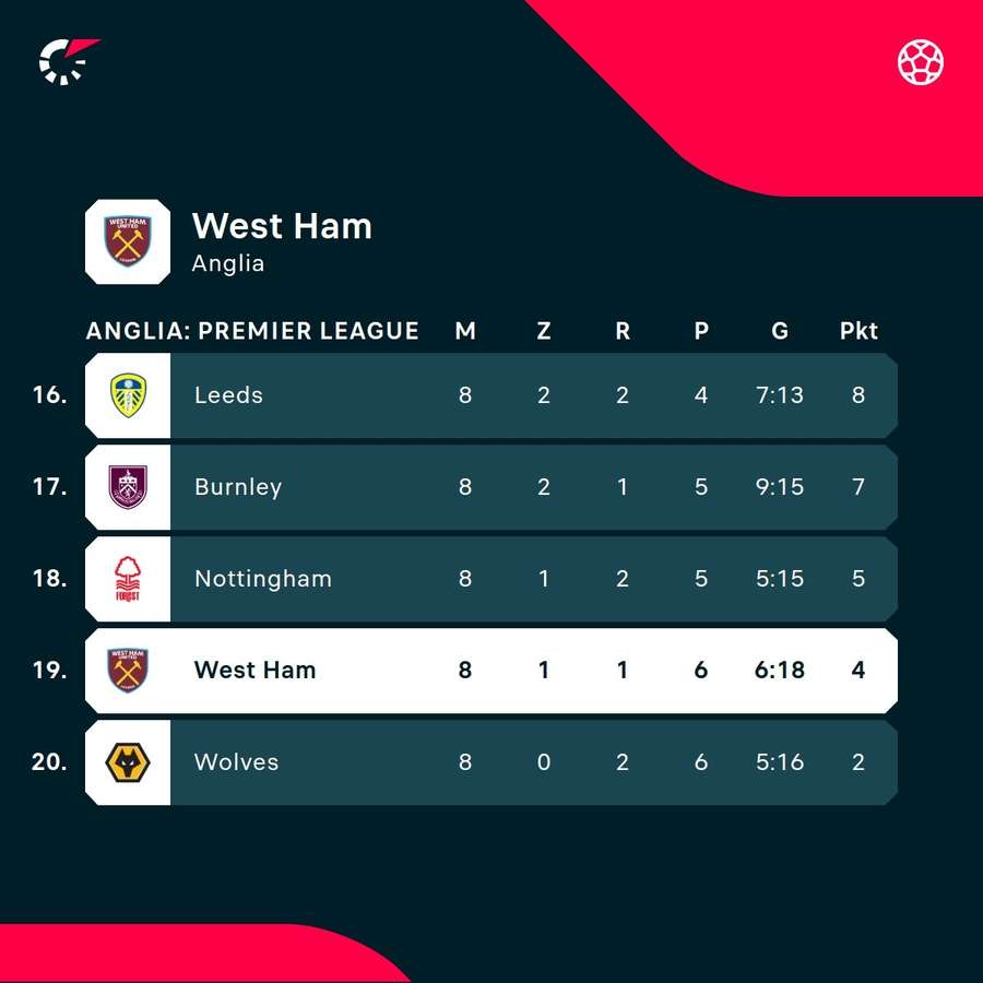Sytuacja West Hamu w tabeli Premier League Sytuacja West Hamu w tabeli Premier League