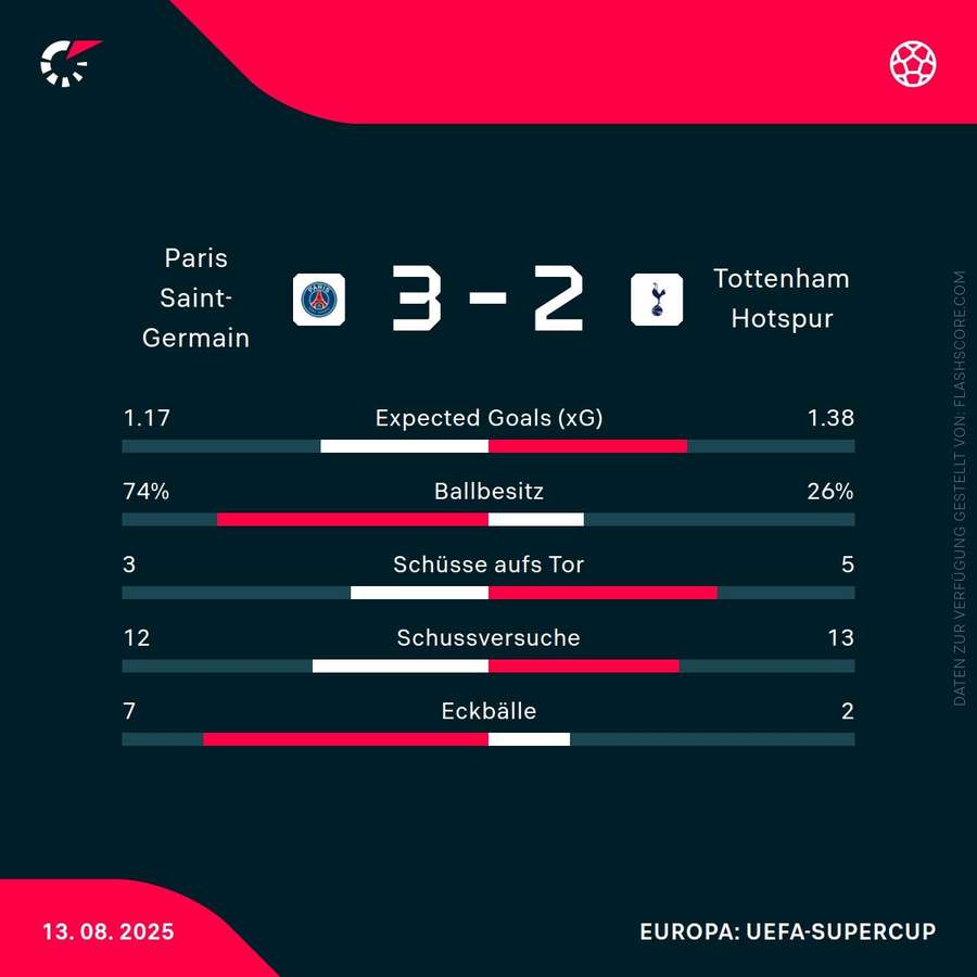 Staistiken PSG vs. Tottenham