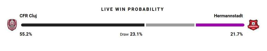 Probabilitate victorie