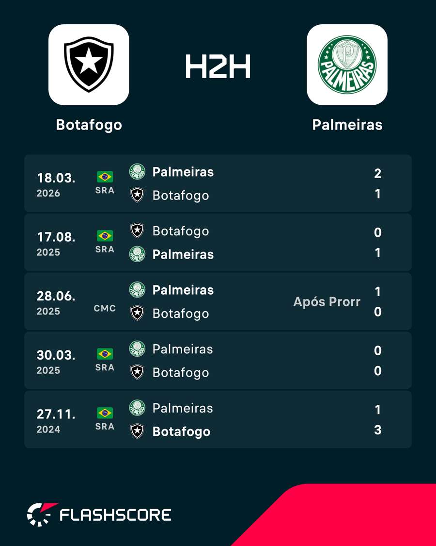 Os resultados dos últimos encontros entre Botafogo e Palmeiras Os resultados dos últimos encontros entre Botafogo e Palmeiras