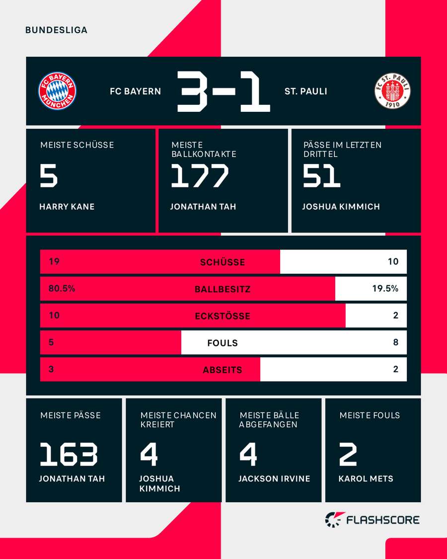 Statistiken: Bayern vs. St. Pauli. Statistiken: Bayern vs. St. Pauli.