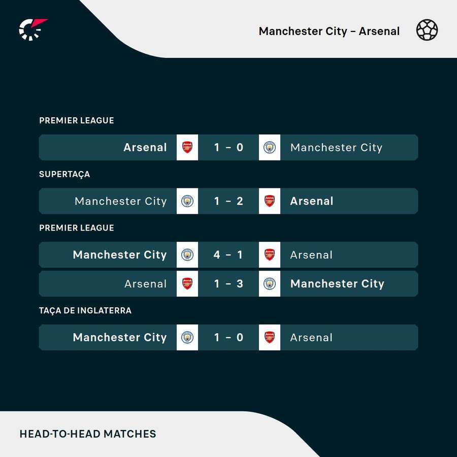 Os últimos confrontos entre City e Arsenal