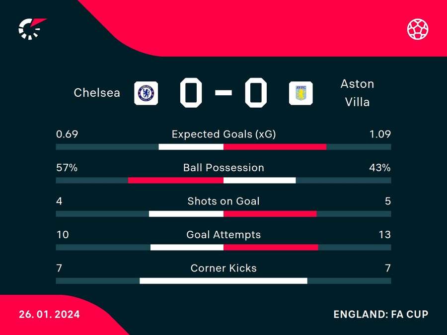 Full-time stats