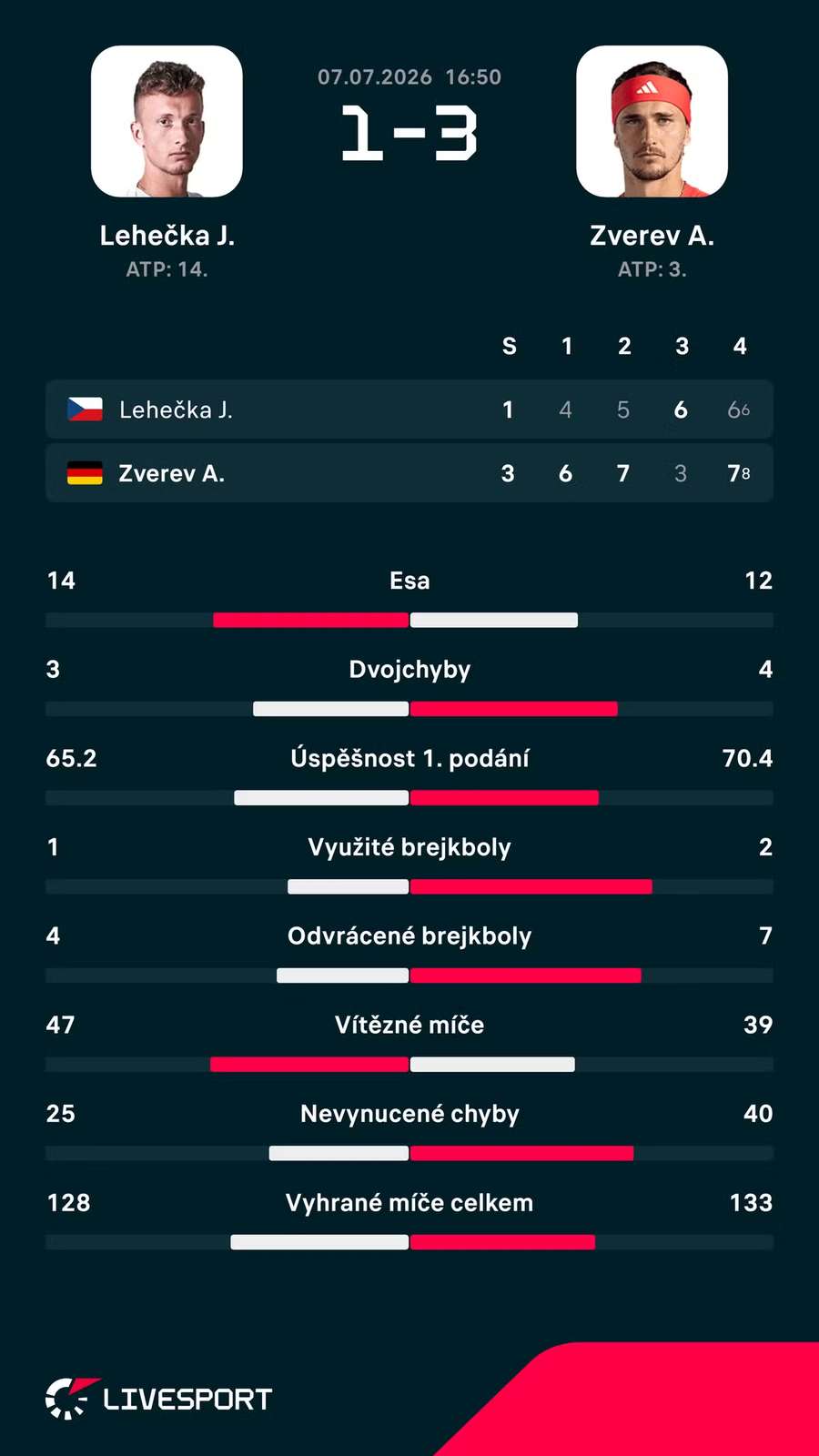 Statistiky zápasu.