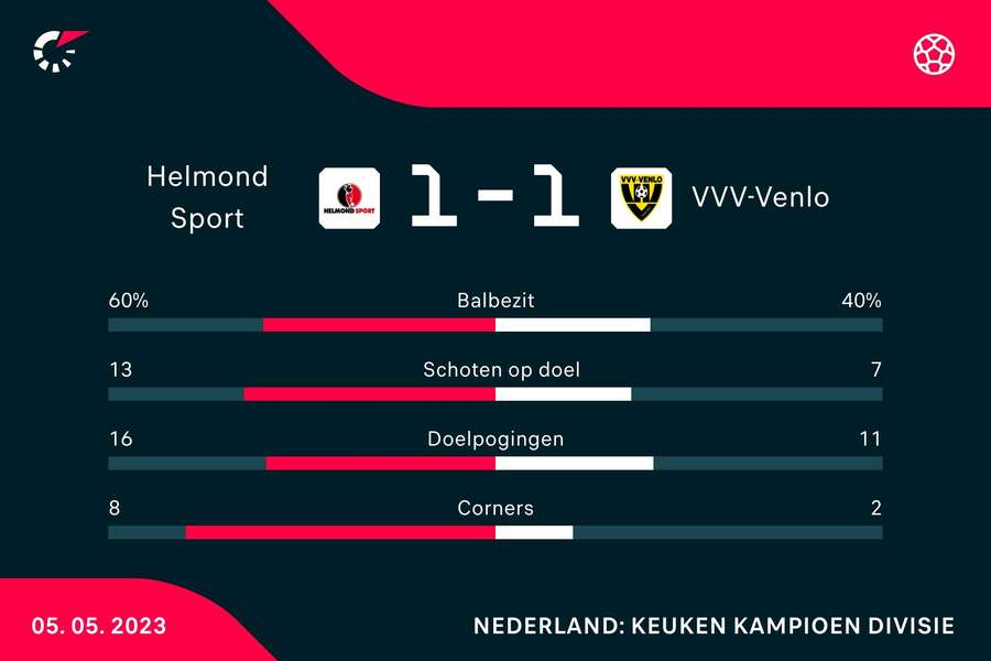 Statistieken Helmond Sport - VVV-Venlo