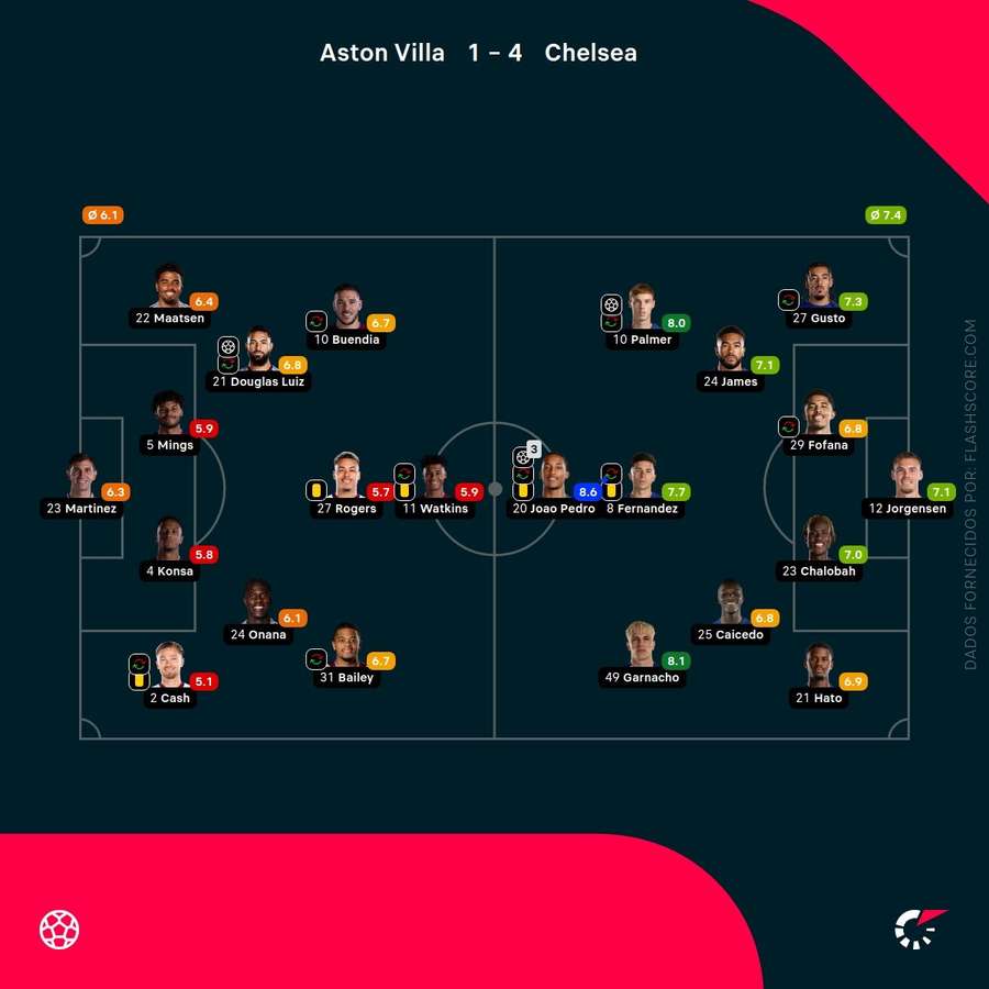 Notas finais dos jogadores