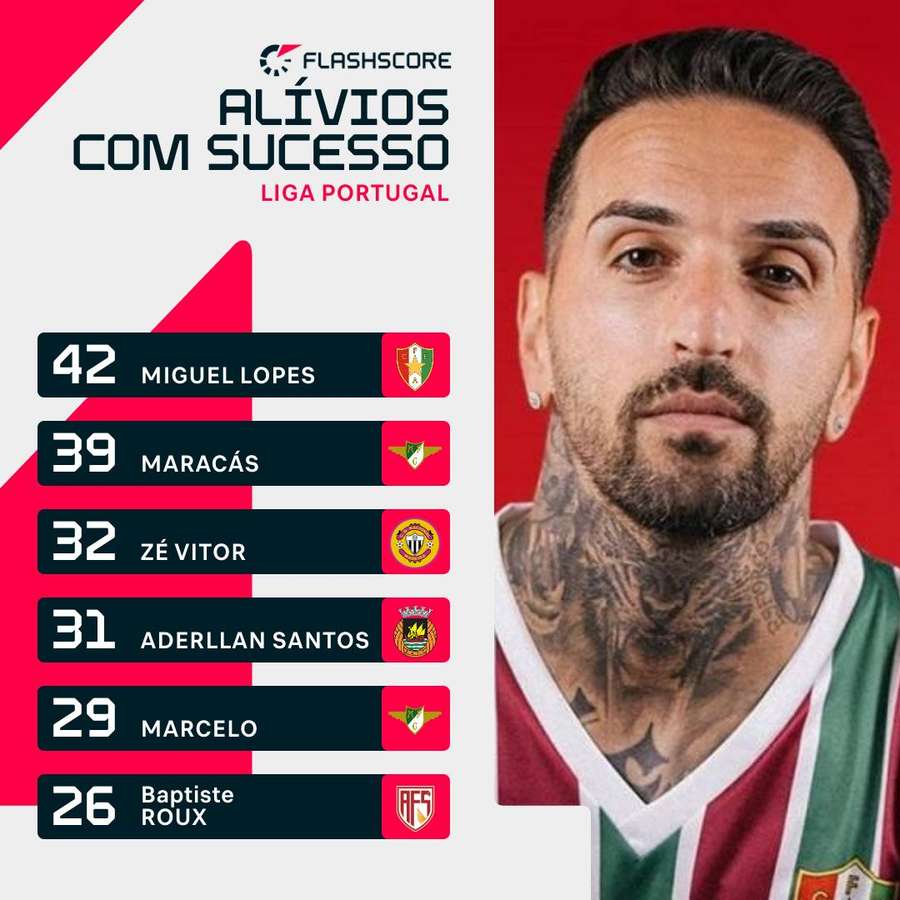 Miguel Lopes é quem faz mais alívios