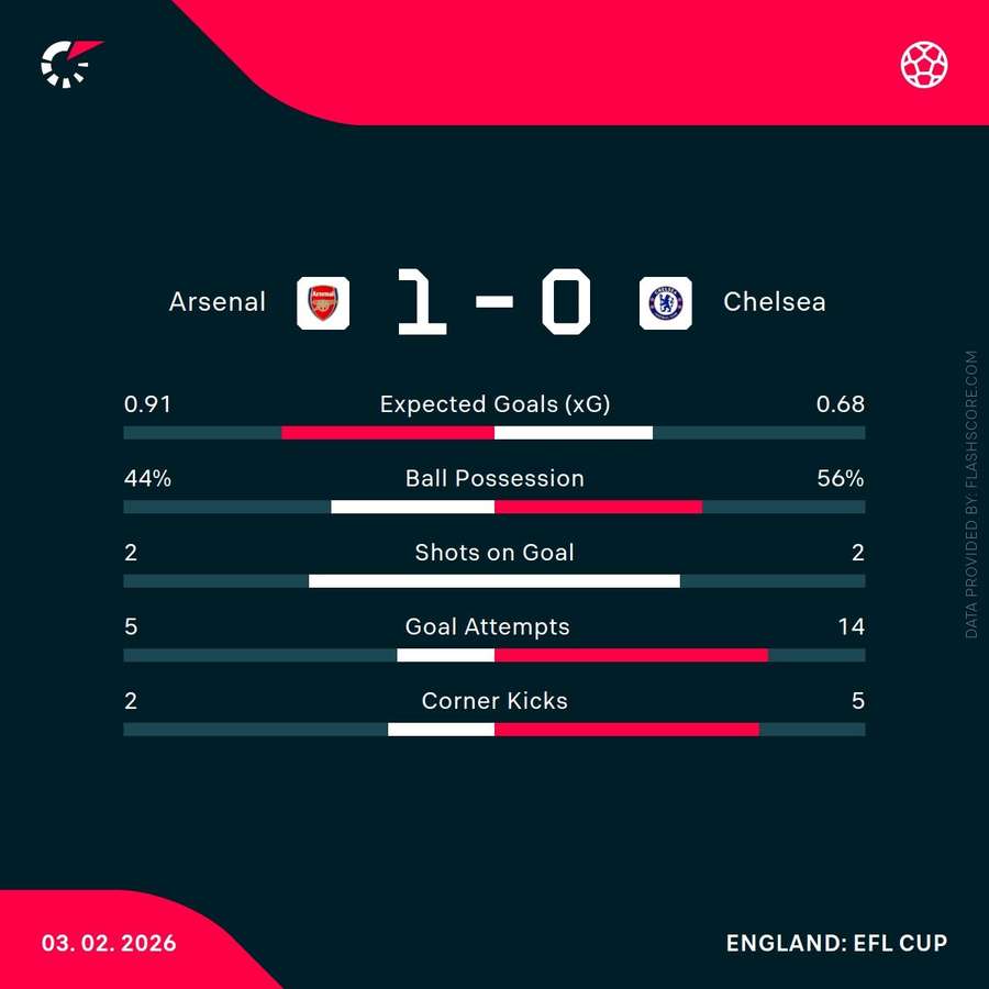 Key stats from the match