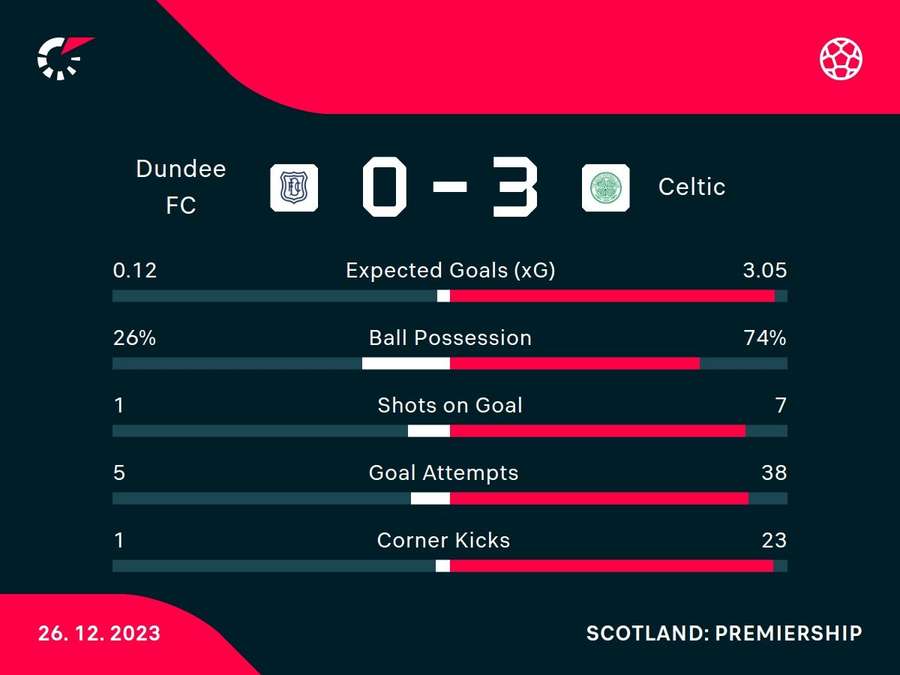 Match stats