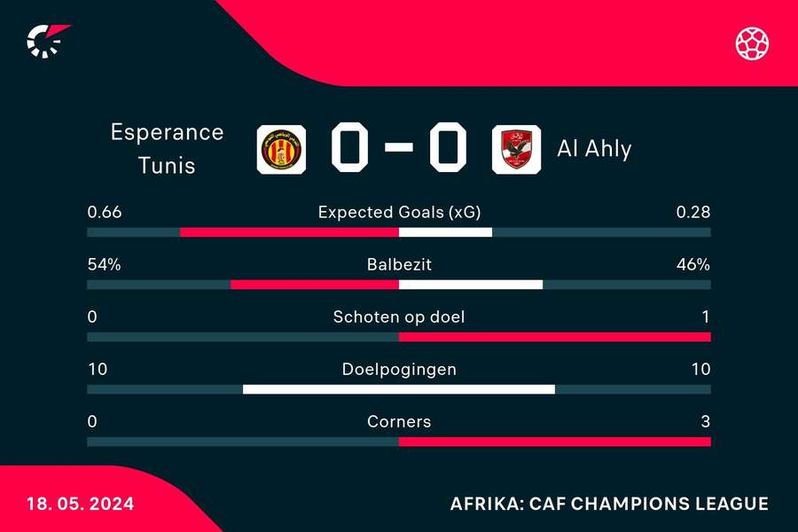 Statistieken Esperance-Al Ahly