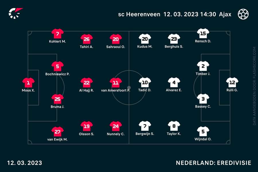 De opstellingen van sc Heerenveen-Ajax