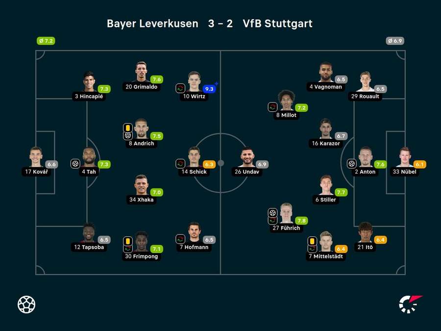 Noten zum Spiel: Leverkusen vs. Stuttgart