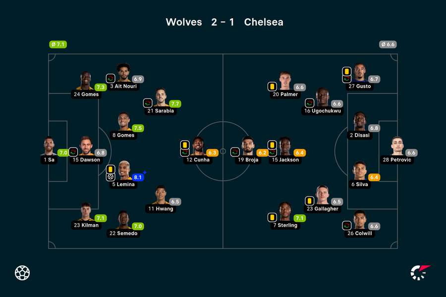 Wyjściowe składy i noty za mecz Wolves-Chelsea