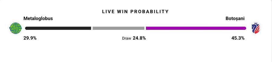 Probabilitate victorie