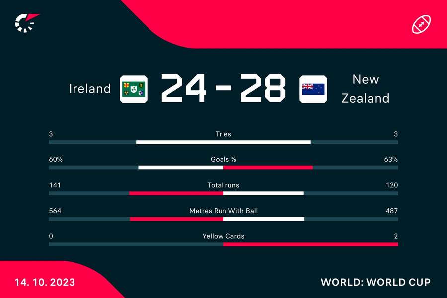 Key numbers at full time