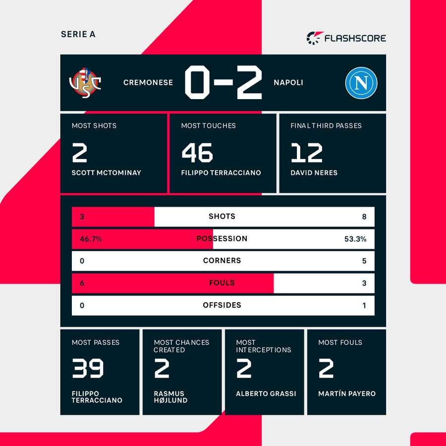 Cremonese - Napoli match stats