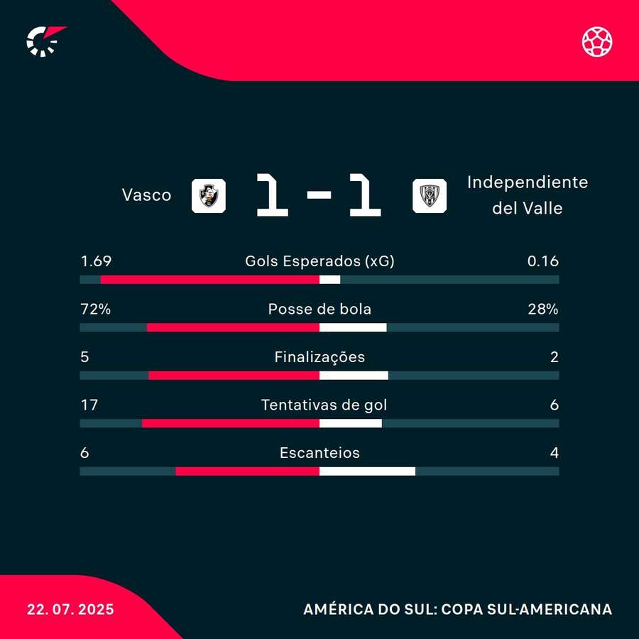As estatísticas do empate entre Vasco e Independiente del Valle As estatísticas do empate entre Vasco e Independiente del Valle