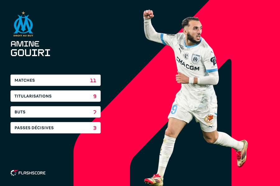 Les statistiques d'Amine Gouiri avec l'OM Les statistiques d'Amine Gouiri avec l'OM