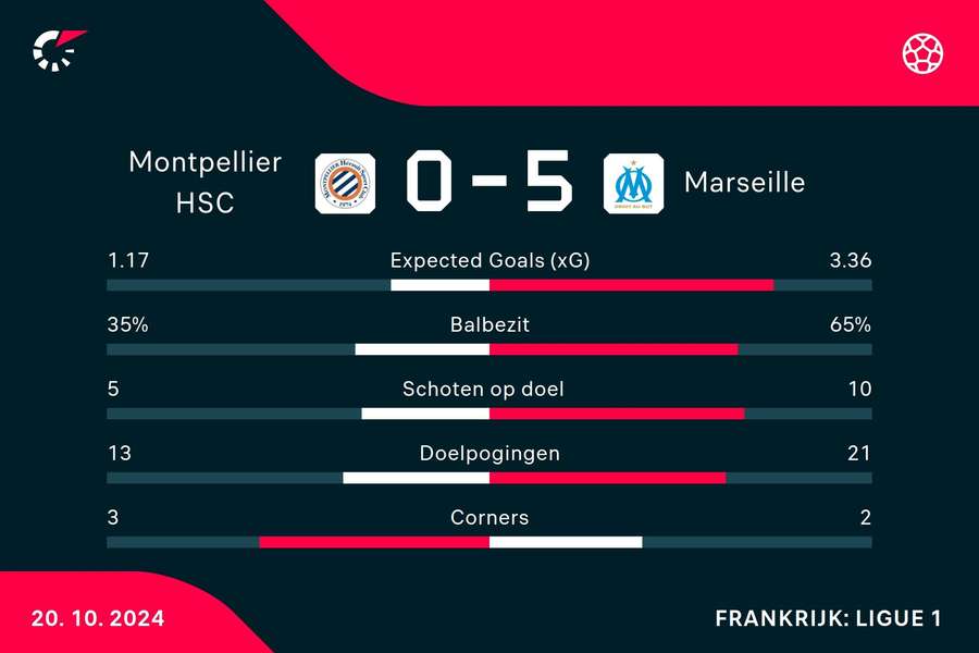 Statistieken Montpellier HSC - Olympique Marseille